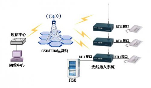 <b>9博体育GSM/CDMA无线接入系统网管应用计划</b>